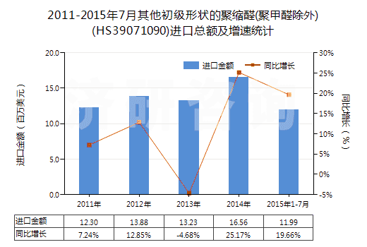 2011-2015年7月其他初級(jí)形狀的聚縮醛(聚甲醛除外)(HS39071090)進(jìn)口總額及增速統(tǒng)計(jì)